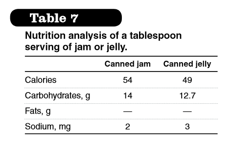 Nutrition analysis of jam or jelly