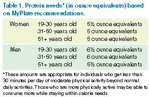 Protein needs based on MyPlate recommendations