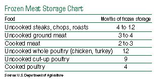 Frozen Meat Storage Chart