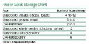 Frozen Meat Storage Chart