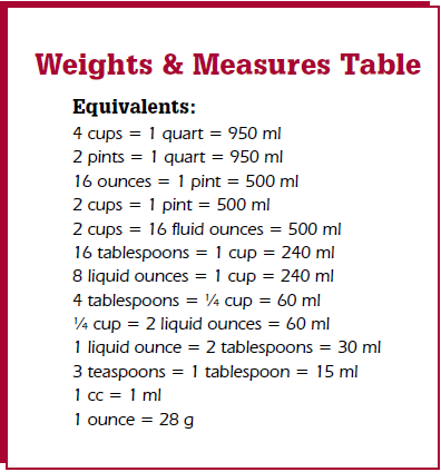 Weights and Measures Table