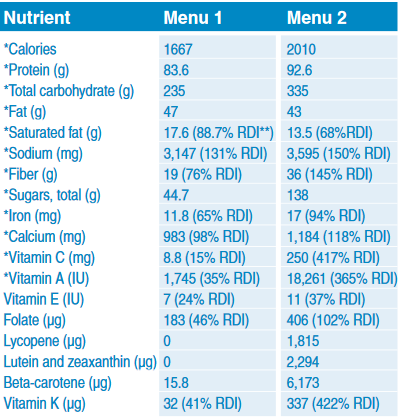 Nutritional Analysis 