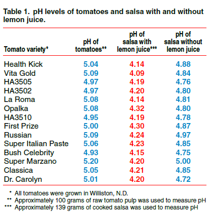 Why Add Lemon Juice to Tomatoes and Salsa Before Canning ...
