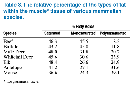 Percentage of types of fat