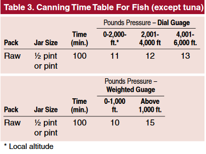 Time Table for Fish