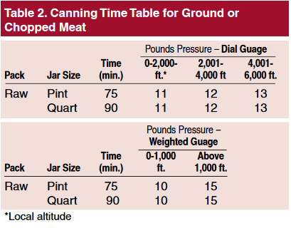 Time Table for Ground Meat