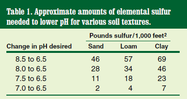 sulfur needed to lower pH