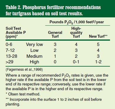 Phosphorus recommendations