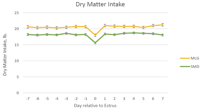 Figure 1 Dry Matter