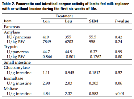 Table 2. Pancreatic and intestinal enzyme activity of lambs fed milk replacer with or without leucine during the first six weeks of life.
