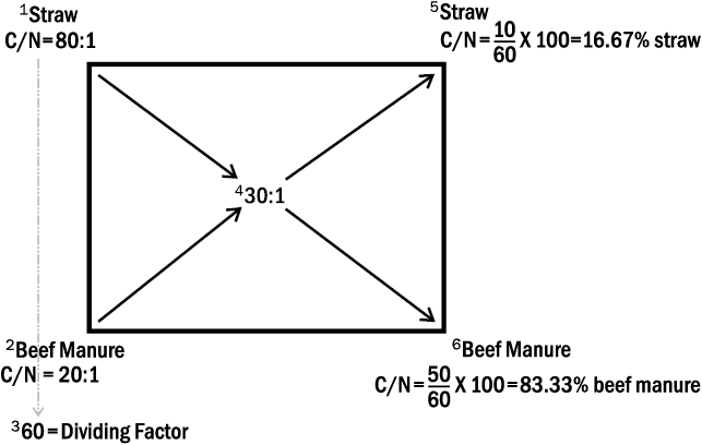 Example of using Pearson Square Method