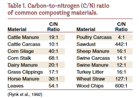 Carbon to nitrogen