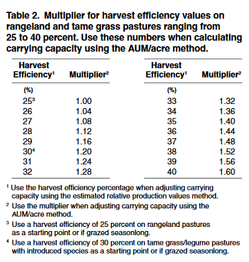 Multiplier for harvest efficiency