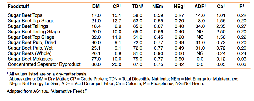 Nutrient compostion of various sugar beet byproducts