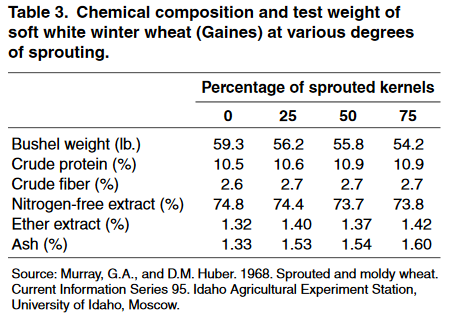 Chemical composition and test weight