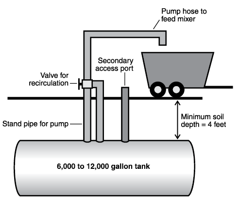 Typical setup for underground storage tank for liquid by products such as corn condensed distillers solubles.