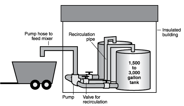 Typical tank setup for above-ground liquid supplement storage in a building.