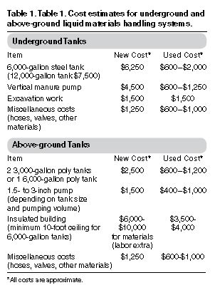 Cost estimates for underground and above-ground liquid materials handling systems.