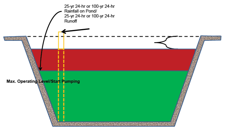 Capacity of runoff storage pond