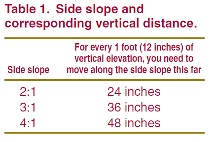 Side slope and vertical distance