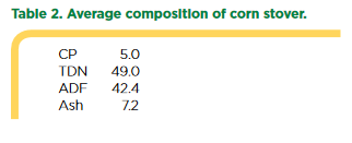 Average composition of corn stover