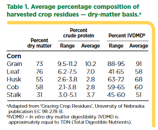 Average % composition of harvest crop residues