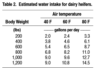 Estimated water intake