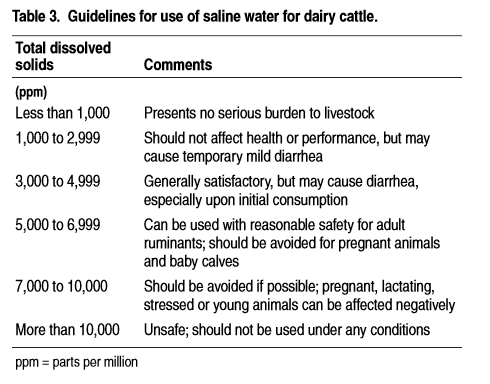 Saline water guidelines