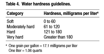 Water hardness guidelines