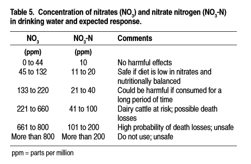 Concentration of nitrates and nitrate nitrogen