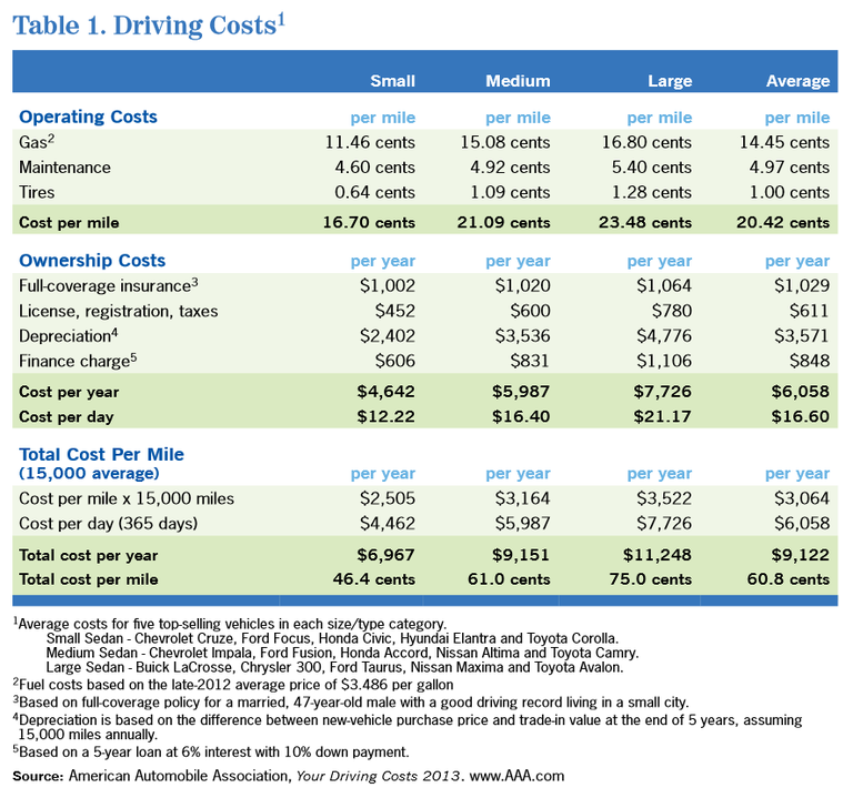 Driving Costs
