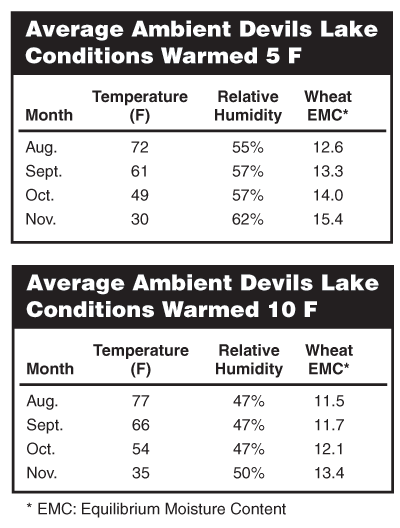 Average Ambient Devils Lake Conditions Warmed 5 F and 10 F