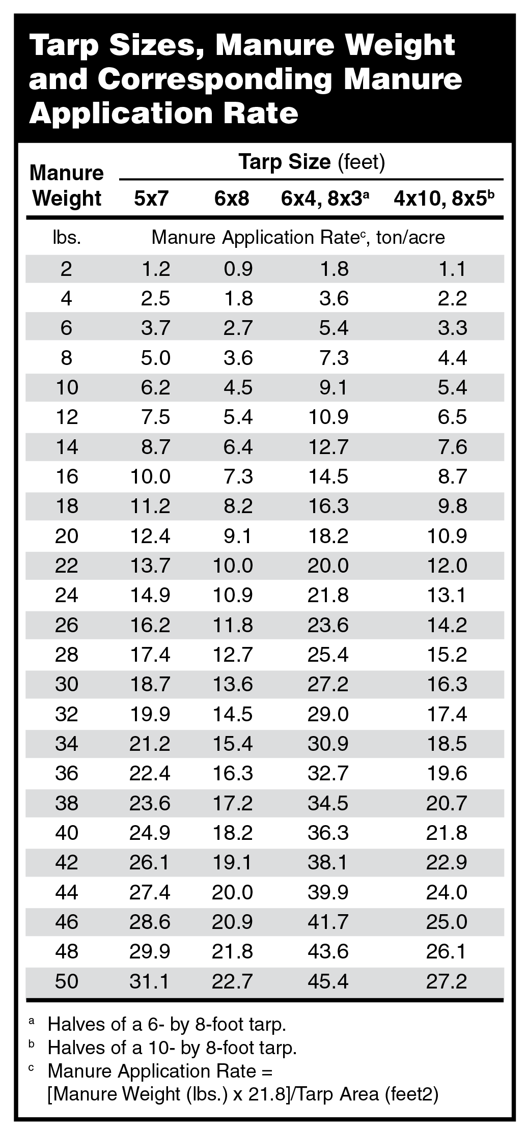 Tarp Sizes, Manure Weight and Corresponding Manure Application Rate