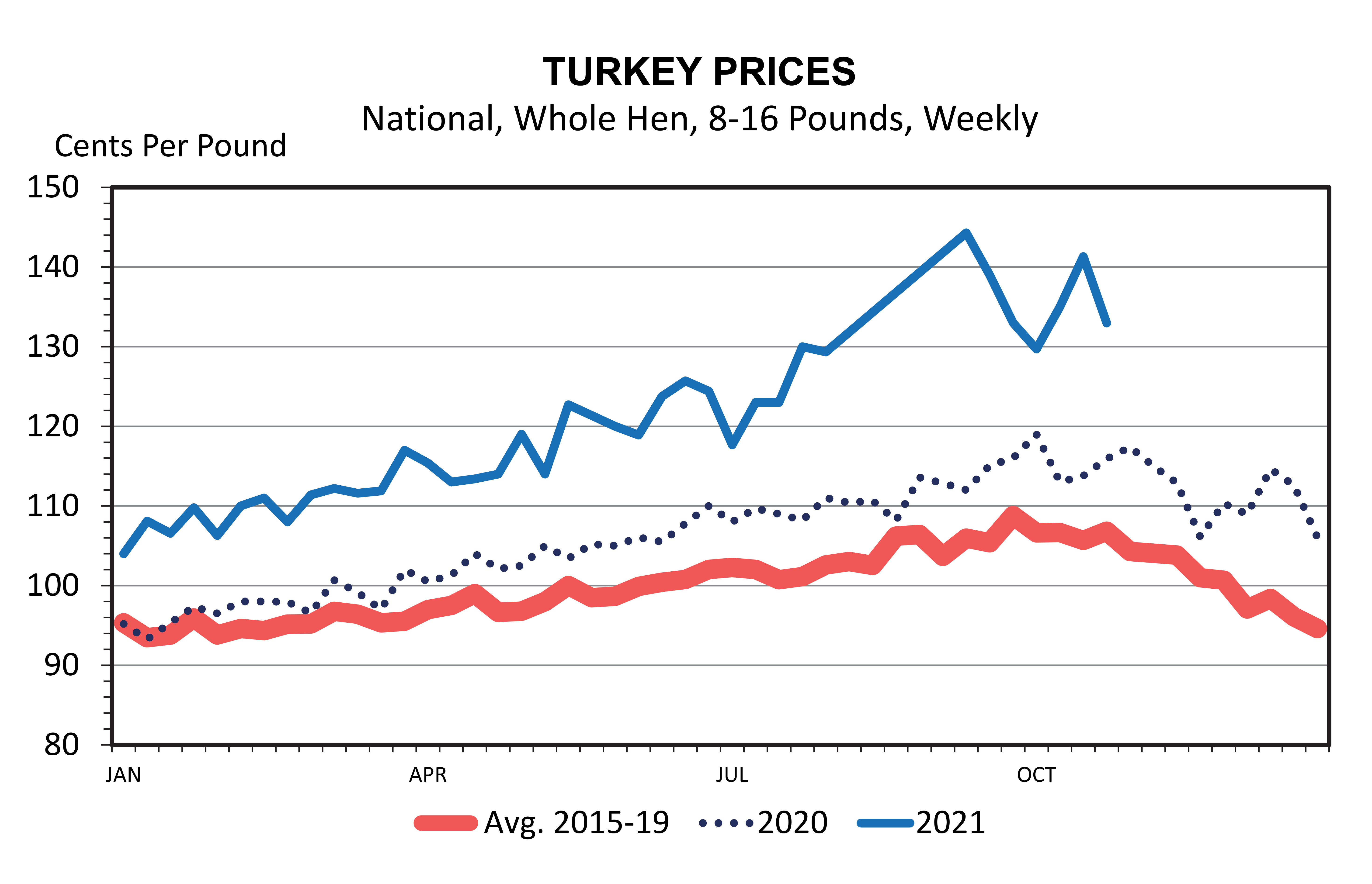 Turkey Prices (Source: USDA-AMS)