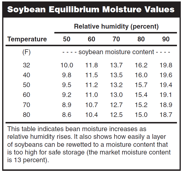 Table: Soybean equilibrium moisture values (NDSU)