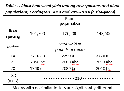 Table 1. Black bean seed yield among row spacings and plant populations, Carrington, 2014 and 2016-2018 (4 site-years).