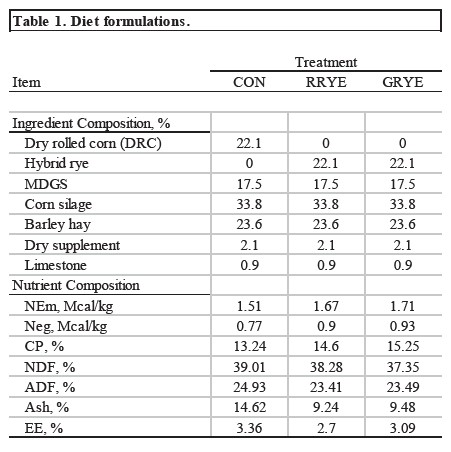 Table showing diet formulations.