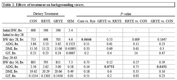 Table showing the effects of treatment on backgrounding steers.