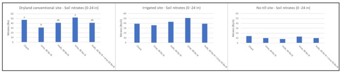 Graphs showing post-harvest soil nitrate content by treatment from the conventional dryland, conventional irrigated and no-till dryland sites.