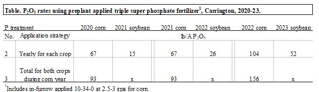 Table showing P2O5 rates using preplant applied triple super phosphate fertilizer.